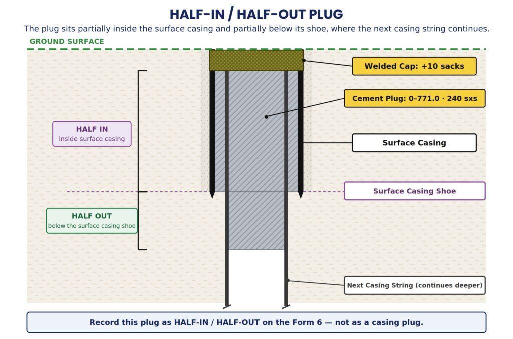 ECMC Form 6 plug entry showing a half-in half-out plug incorrectly recorded as a casing plug, with the corrected entry below